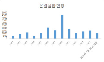 폭염에 지난주 7명 목숨 잃었다…기립성저혈압 '조심'