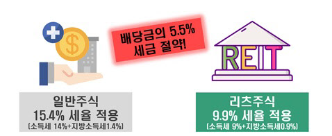 공모리츠, 분리과세 혜택 3년 연장된다…2026년 말까지