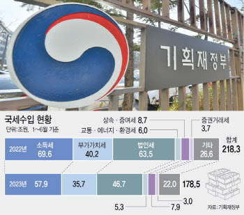 커지는 세수 펑크…상반기 40조 덜 걷혔다