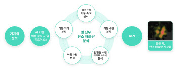 SKT, AI로 이동수단 탄소 배출량 정밀 분석기술 상용화