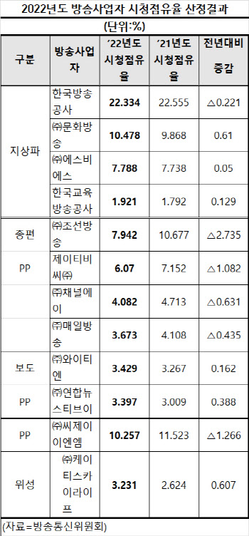 작년 방송사 시청점유율 1위, 지상파 KBSㆍ종편은 TV조선