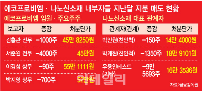 대표 아들부터 임원까지 억대 지분 매각...2차전지 고점론 '솔솔' - 뉴스 썸네일 이미지