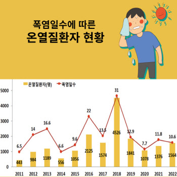 갑자기 어질…온열질환 피하는 방법은[궁즉답]