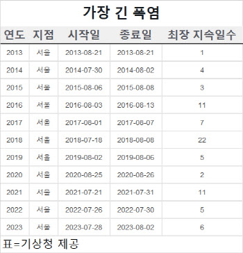 폭염 6일째 온열질환자 1284명…지난해 기록 뚫었다