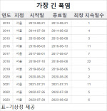 폭염 6일째 온열질환자 1284명…지난해 기록 뚫었다