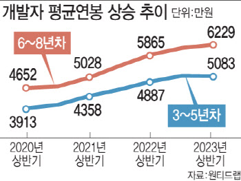 2천만원 이상 차이...IT 개발자 연봉 동상이몽에 인력난