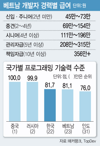 개발자 인력난, 돌파구는 GDC…베트남을 주목하는 이유