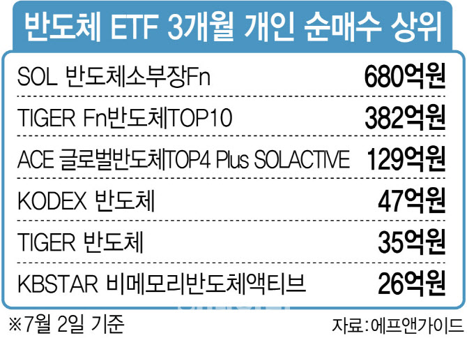 증시 혼란에도 “반도체는 괜찮아”…ETF 갈아타는 개미