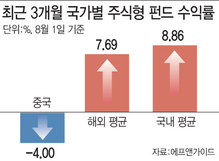 꺼진 중국도 다시 볼 때?…부양책에 차이나 ETF ‘꿈틀’