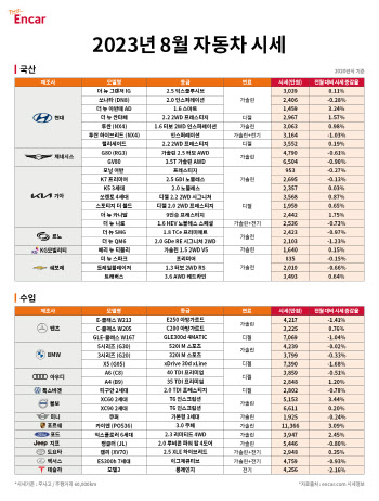 8월 휴가철 중고차 시세 보합...인기차종은 단연 SUV