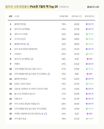 밀리의 서재 7월 인기 도서 1위 ‘불편한 편의점’