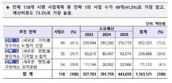 디지털혁신 통해 ‘K컬처’ 육성…3277억 투입, 118개 사업 추진