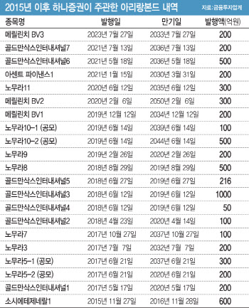 하나증권 ‘아리랑본드’ 주관 두각…트랙레코드 효과 본격화