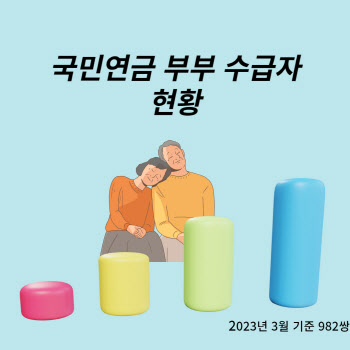 국민연금 부부 수급자 982쌍…최고액 469만원