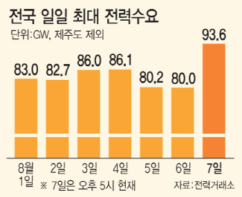 전기료 1년새 30% 올랐는데…찜통더위에 전력수요 올해 들어 최대