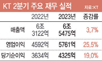 통신도 비통신도 탄탄..KT, 2분기 실적 날았다(종합)