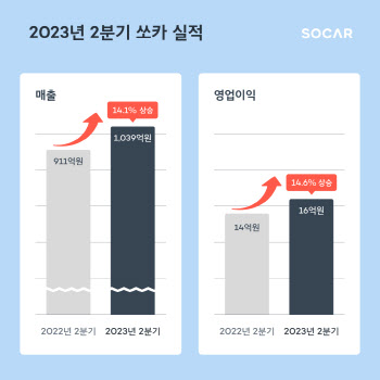 쏘카, 분기 매출 첫 1000억 돌파…영업익 흑자 전환