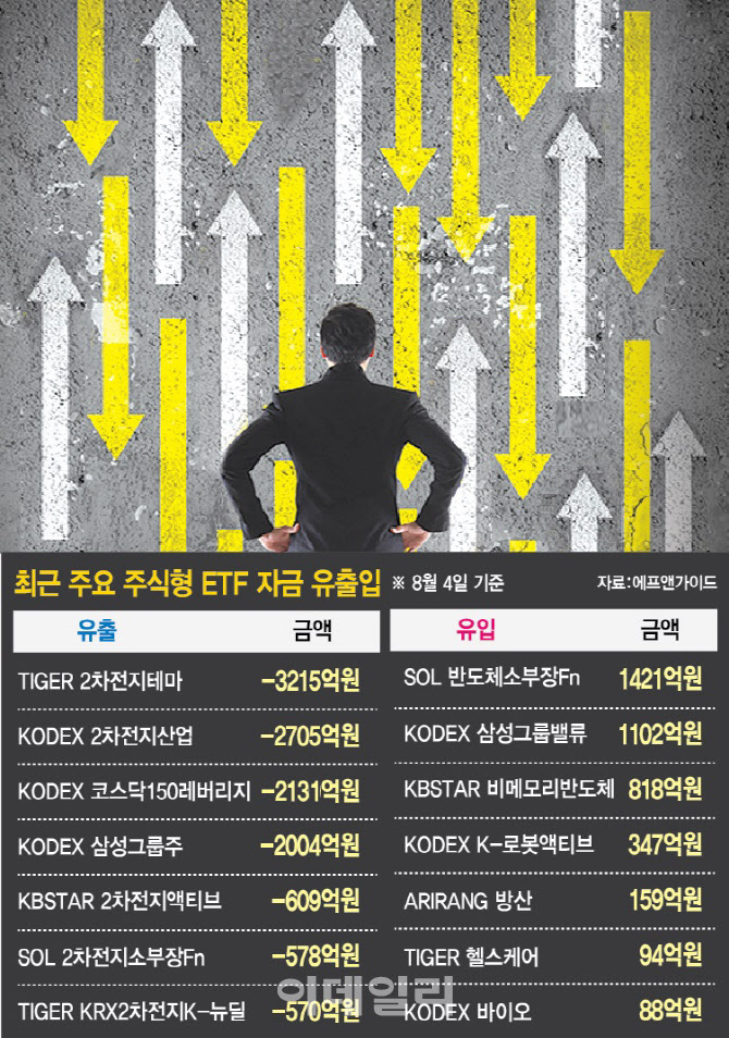 2차전지 펀드 '환매 러시'…반도체·로봇·바이오 옮겨갔다