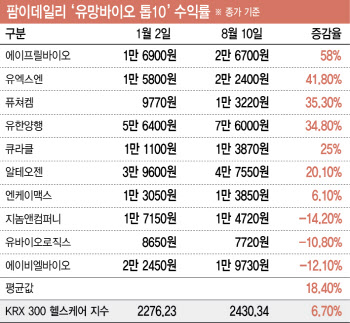 팜이데일리 선정 10대 유망 바이오 수익률, 헬스케어 지수보다 3배 높아