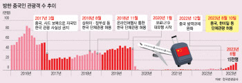 ‘유커 귀환’에 면세점업계 ‘미소’…“9월 말부터 매출효과 기대”