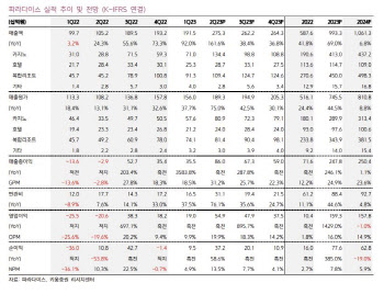 파라다이스, 2Q 분기 최대 영업익…中 단체관광 수혜 기대-키움