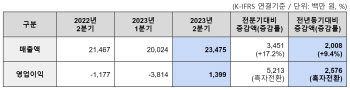 호실적 이끈 'AI'…이스트소프트, 2분기 흑자 전환 성공