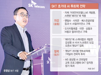 SKT 초거대 AI 글로벌화…앤트로픽 1300억 투자, MS와 협업