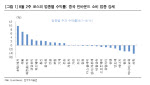 "돌아오는 유커, 화장품·의류 등 中 방한 소비주 담아야"