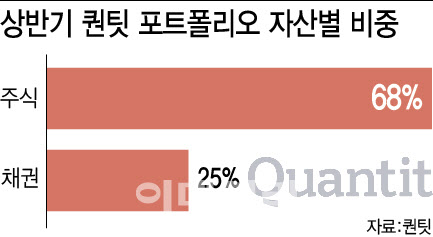 상반기 AI가 쓸어담은 '이 종목' 무엇…AI도 외면한 종목은