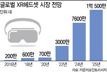 [미래기술25]VR은 메타·AR은 엑스리얼…XR산업은 美·中 전쟁