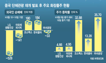 유커 기대로 치솟았던 화장품株, 中 경기 우려에 '반짝' 그치나