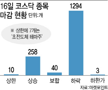 '검은 수요일' 코스닥…초전도체 테마주만 웃었다