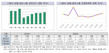 2023년 상반기 공연 티켓판매액 5024억원…전년 대비 42%↑