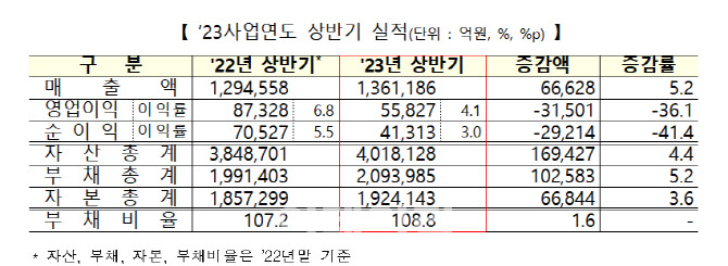 [상반기 결산]코스닥 부채비율 소폭 증가…코다코 가장 높아