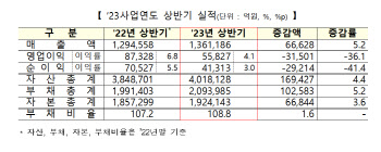 코스닥, 2차전지·반도체 '휘청'…영업익 36% 뚝