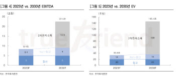 포스코홀딩스, 2차전지소재사업으로 세번째 도약 중-한국