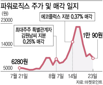 초전도체 열풍 한달…대주주만 돈 벌었다