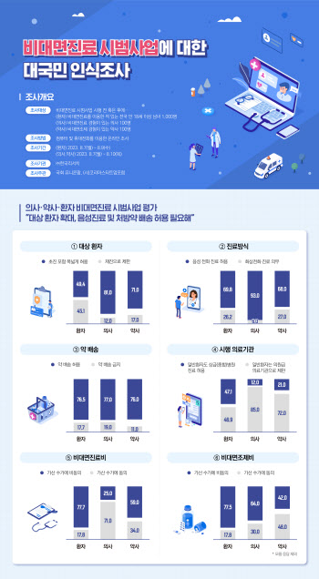 의사·약사·환자 10명 중 8명 “비대면진료 시범사업 개선 필요”