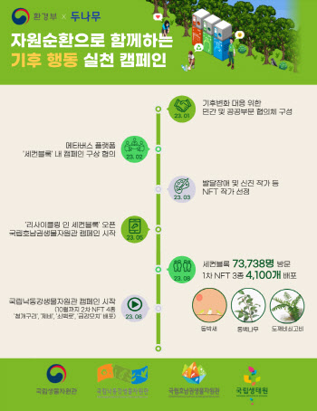 두나무, ‘기후변화 생물지표’ NFT 4100개 배포