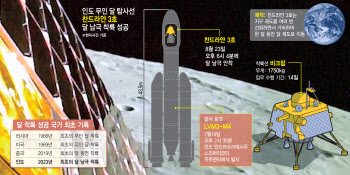 우주 기지국 개발에 한 발짝...인도, 인류최초 ‘달 남극’ 착륙