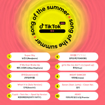 피프티피프티 '큐피드', 틱톡 글로벌 여름노래 4위