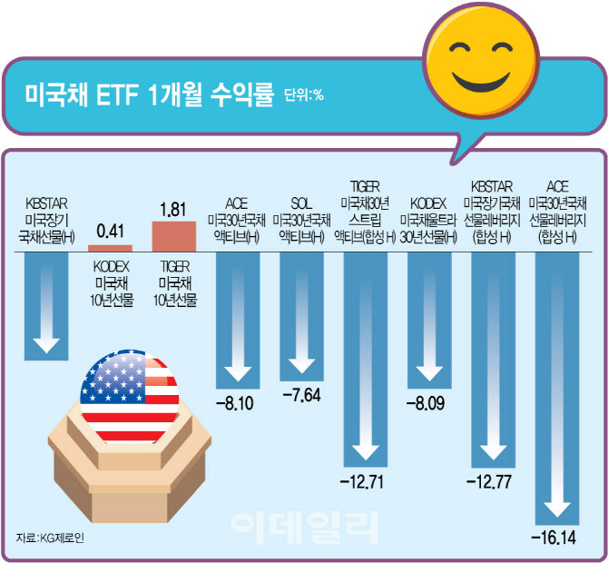 美 국채 투자자 눈도 ‘파월’로…ETF 물타기 계속할까