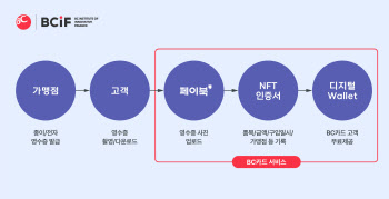 "중고거래시 안전하고 편해요"…종이 영수증 대신 NFT 영수증을