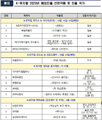 K-뮤지컬 14개 작품, 영국·미국·일본 간다