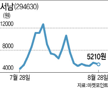 잔열만 남은 급등 테마주…9월 투자전략은