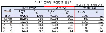 내년 문화재정 7兆 육박…K콘텐츠 1.7조 지원·보조금 2442억 삭감