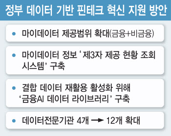 정부, 데이터 기반 혁신 핀테크 등장에 힘 실어준다