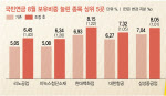 반도체 더 담고 엔터 덜어내고…8월 국민연금 장바구니는?