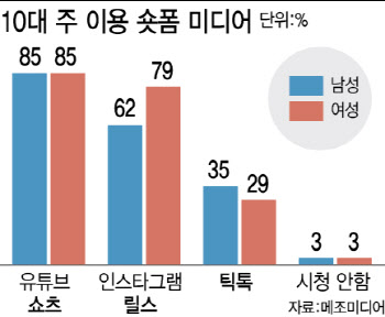 "Z세대 잡아라"…빅테크도 네·카도 ‘숏폼’ 총력전