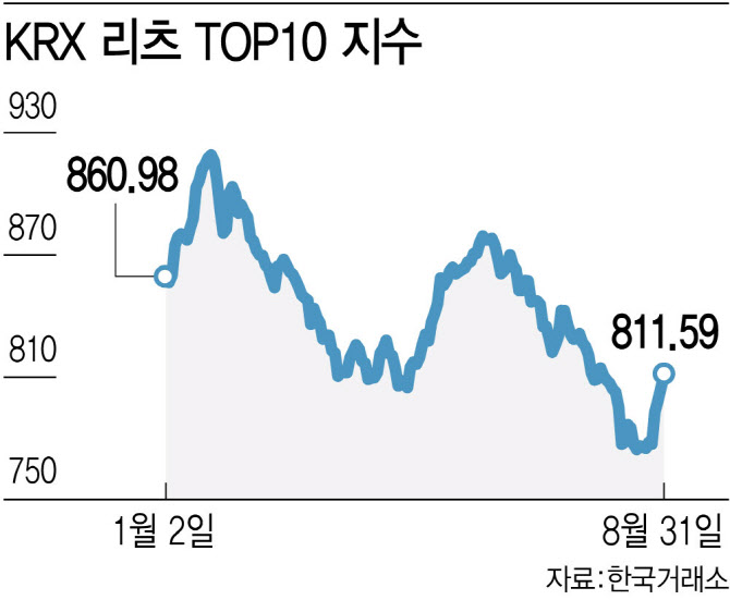 "안전자산이라면서요"…리츠주, 대체 언제 오르나